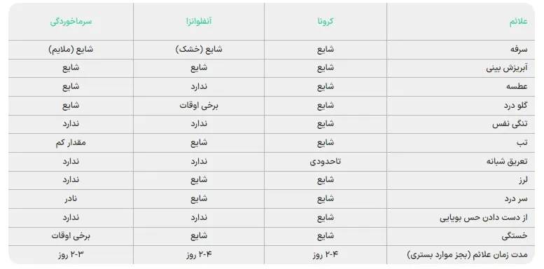 تفاوت علائم کرونا و آنفولانزا و سرماخوردگی